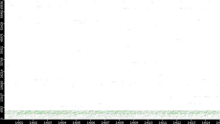 Dest. Port vs. Time