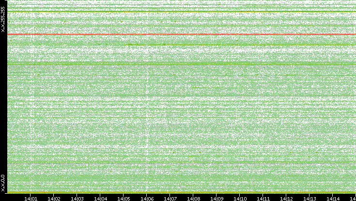 Dest. IP vs. Time