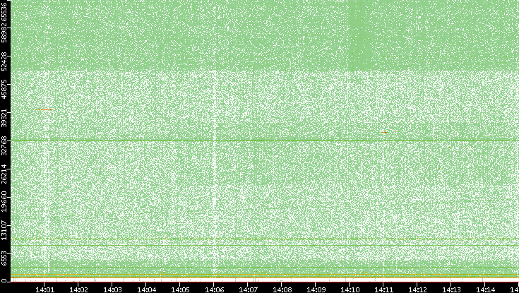 Dest. Port vs. Time