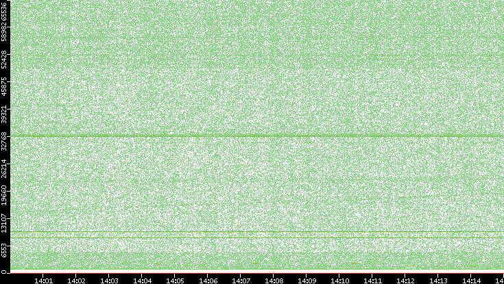 Src. Port vs. Time