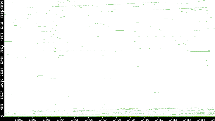 Dest. Port vs. Time