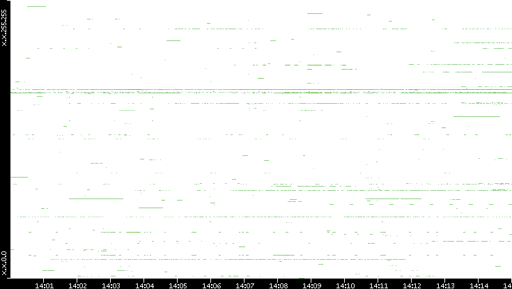 Src. IP vs. Time