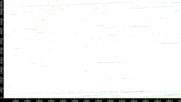 Src. Port vs. Time