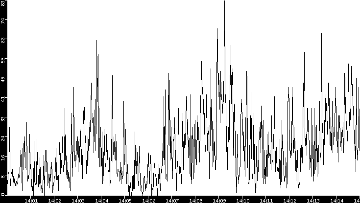 Throughput vs. Time