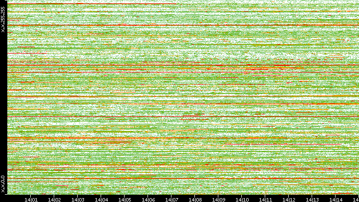 Dest. IP vs. Time
