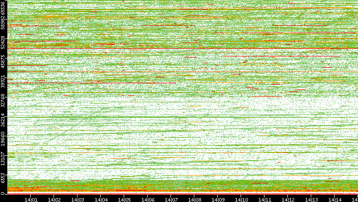 Dest. Port vs. Time