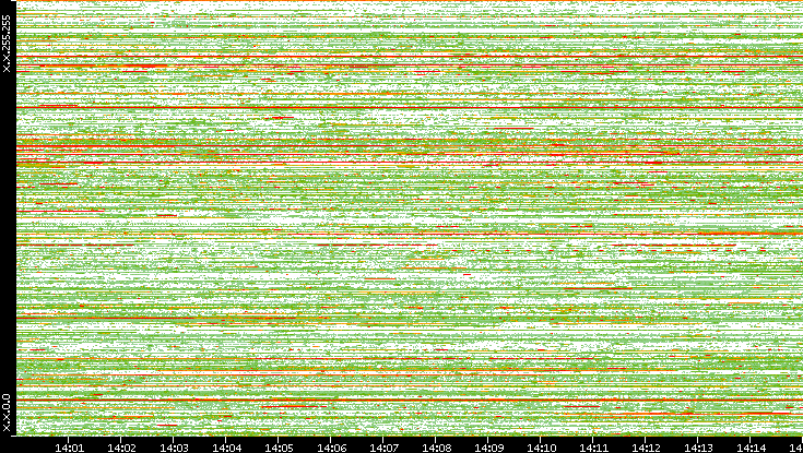 Src. IP vs. Time