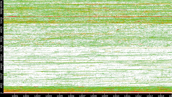 Src. Port vs. Time