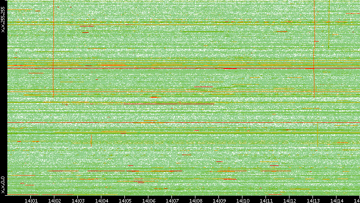 Dest. IP vs. Time