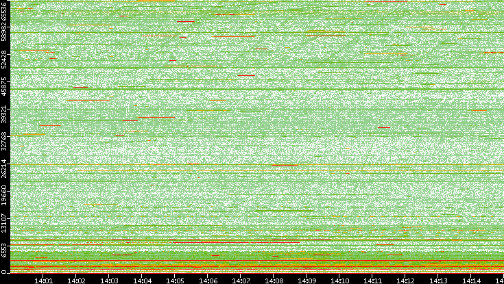 Dest. Port vs. Time
