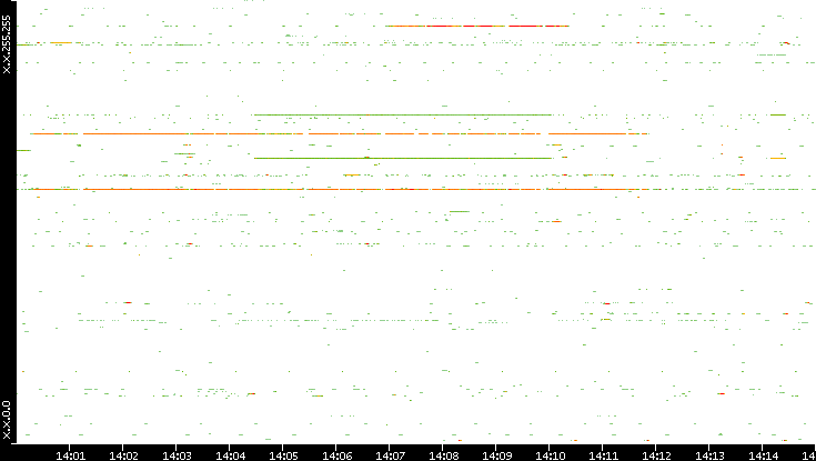 Dest. IP vs. Time