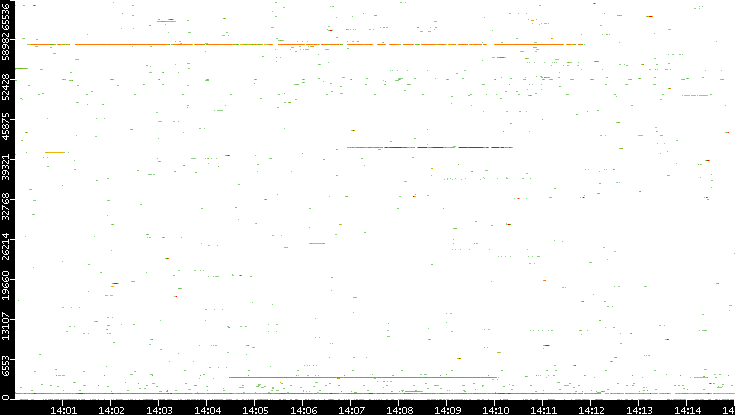 Dest. Port vs. Time