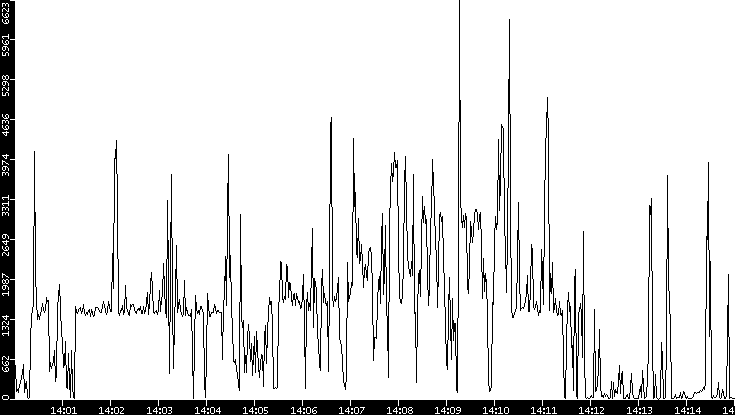 Throughput vs. Time
