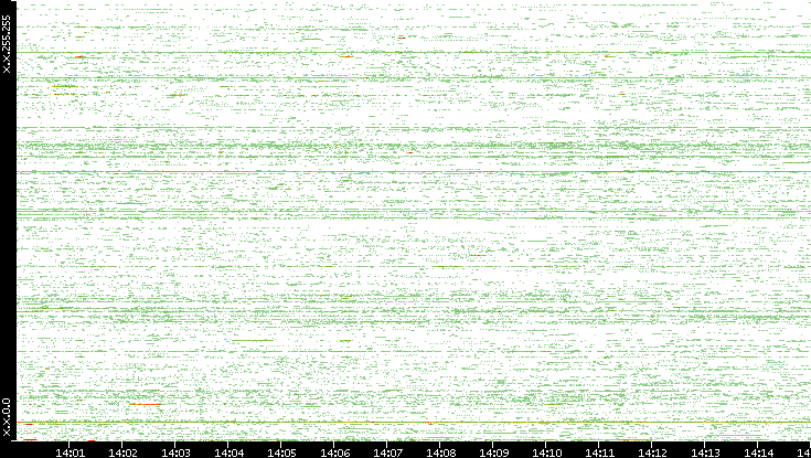 Src. IP vs. Time