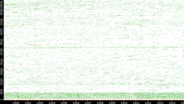 Src. Port vs. Time