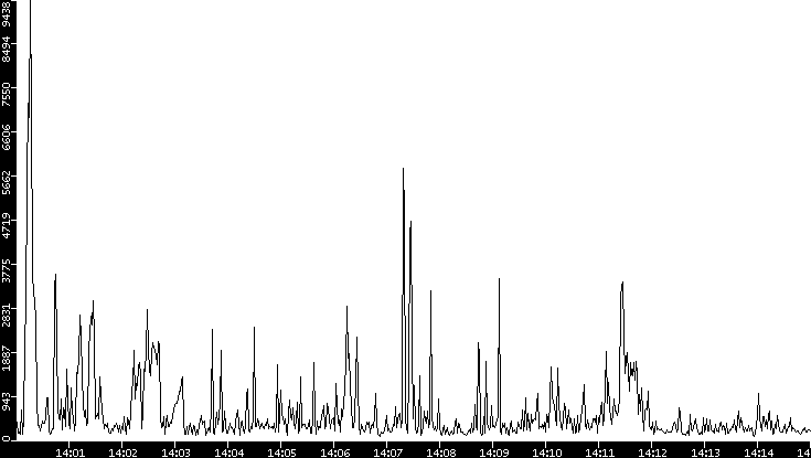 Throughput vs. Time