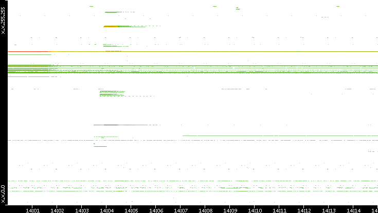Dest. IP vs. Time