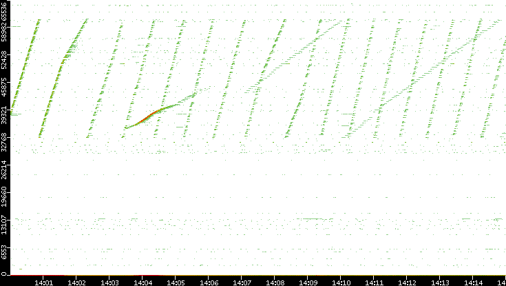 Dest. Port vs. Time