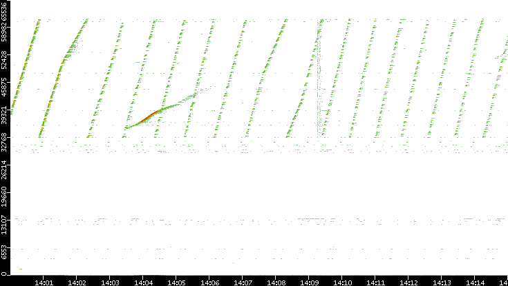 Src. Port vs. Time