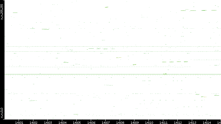 Dest. IP vs. Time