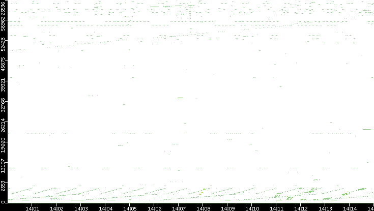 Src. Port vs. Time