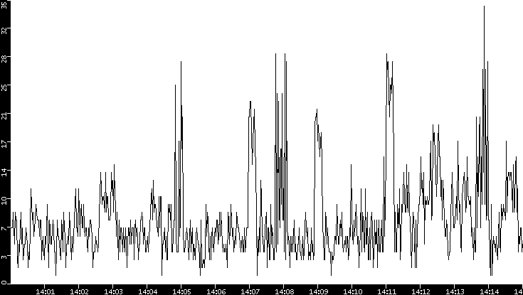 Throughput vs. Time