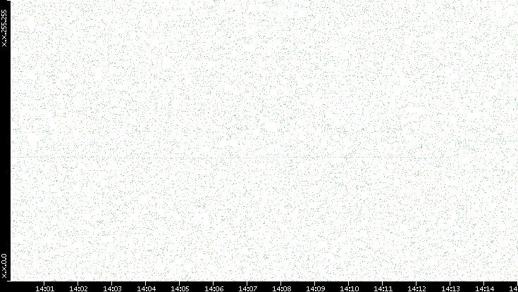 Dest. IP vs. Time