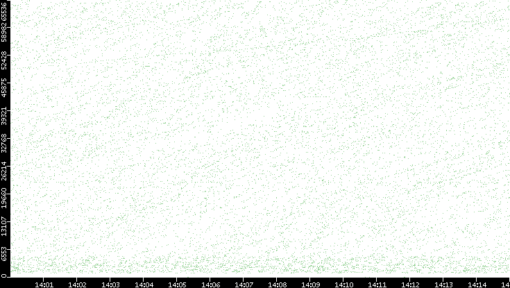 Src. Port vs. Time