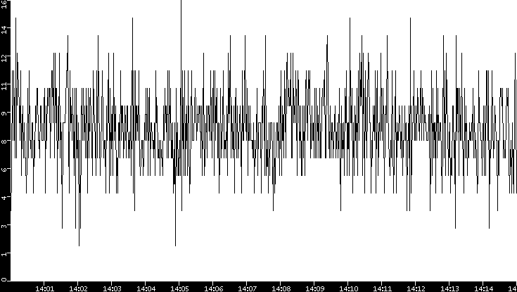 Throughput vs. Time