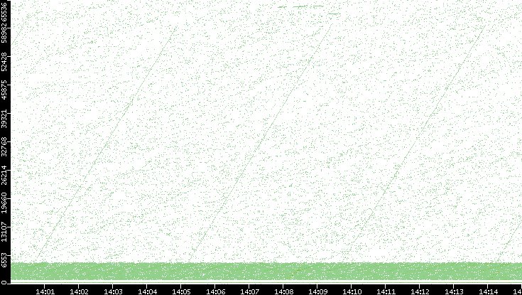 Src. Port vs. Time