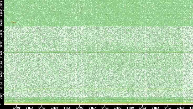 Dest. Port vs. Time