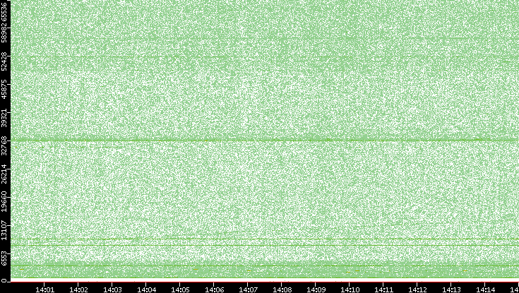Src. Port vs. Time