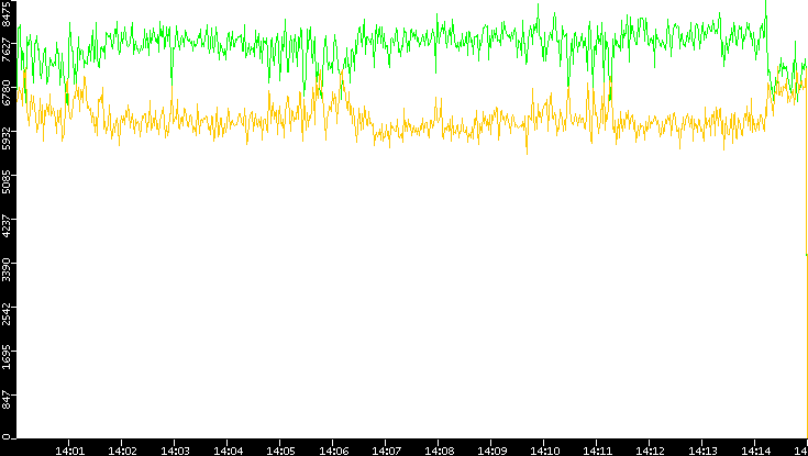 Entropy of Port vs. Time