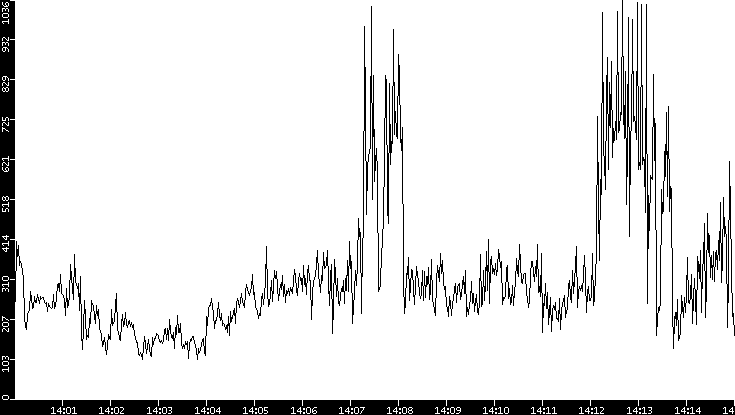 Throughput vs. Time