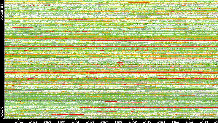 Dest. IP vs. Time