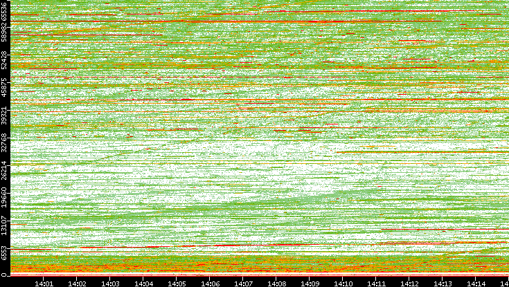 Dest. Port vs. Time