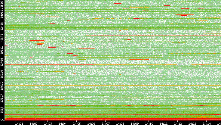 Dest. Port vs. Time