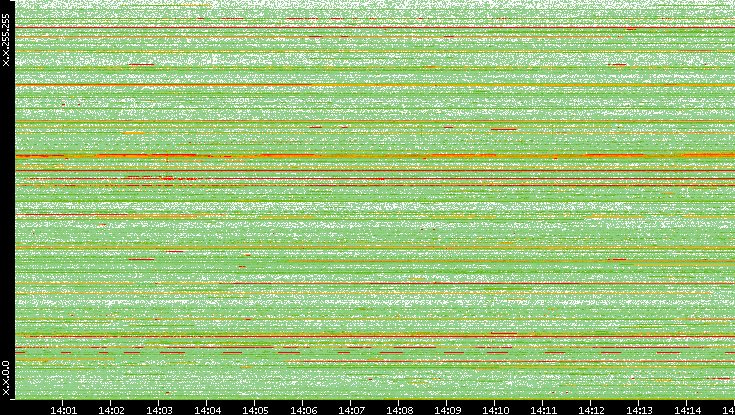 Src. IP vs. Time