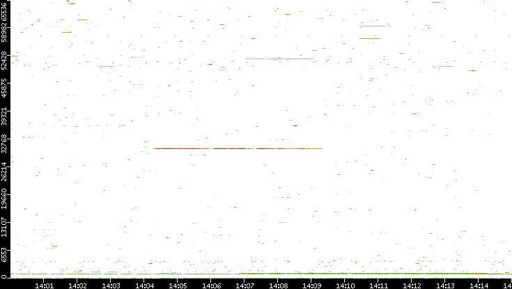 Dest. Port vs. Time