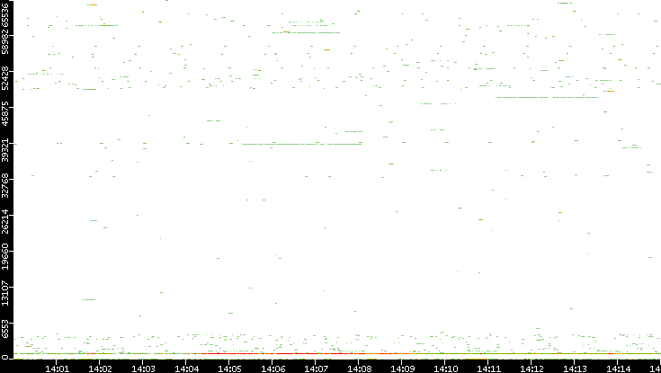 Src. Port vs. Time