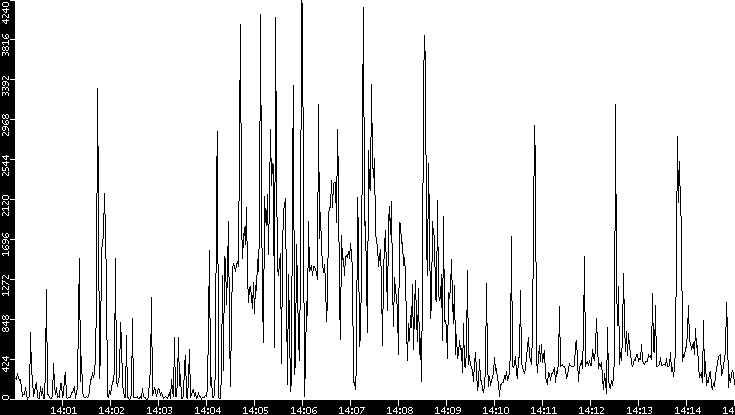 Throughput vs. Time