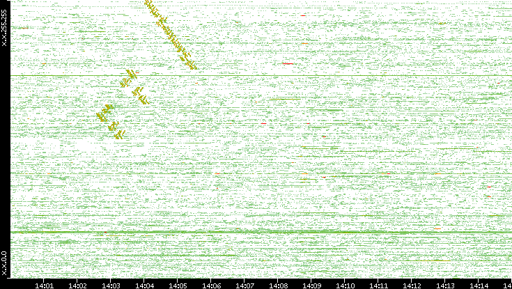 Dest. IP vs. Time