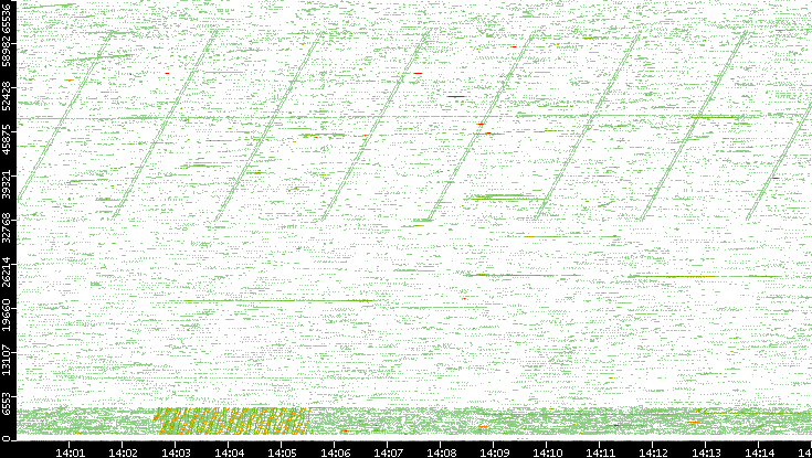 Src. Port vs. Time