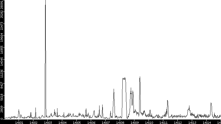 Throughput vs. Time
