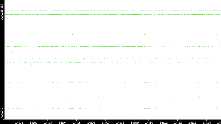 Dest. IP vs. Time