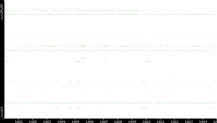 Src. IP vs. Time