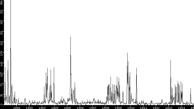 Throughput vs. Time