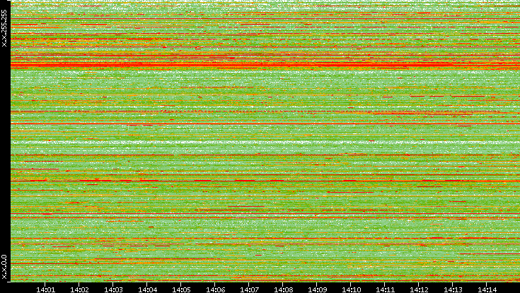 Src. IP vs. Time