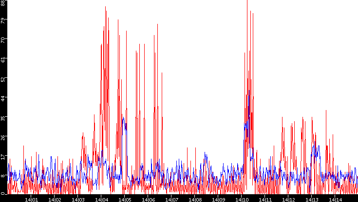Nb. of Packets vs. Time