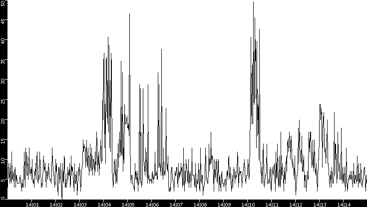 Throughput vs. Time
